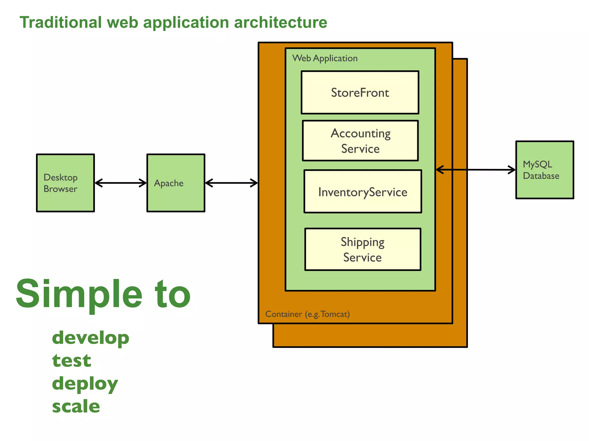 Traditional web application architecture

                                      Web Application


                                                StoreFront


                                                Accounting
                                                 Service
                                                                MySQL
   Desktop                                                      Database
                 Apache
   Browser                                   InventoryService


                                                   Shipping
                                                   Service


Simple to                      Container (e.g. Tomcat)


    develop
    test
    deploy
    scale
                                                                           6
 