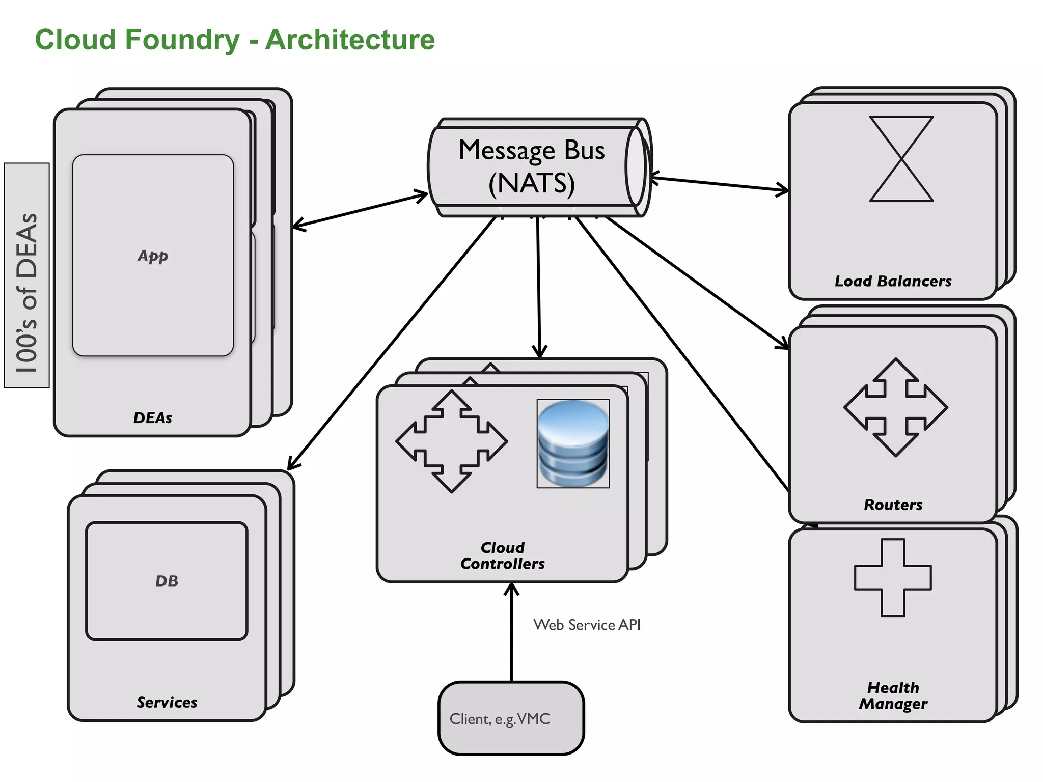 Cloud Foundry - Architecture


                                         Message Bus
                                         Message Bus
                   Web
                  Web                    Message Bus
                                           (NATS)
                                          (NATS)
                                           (NATS)
100’s of DEAs




                App
                                                                        Load Balancers
                                                                       Load Balancers
                     App                                              Load Balancers
                   App




                     DEAs
                  DEAs
                DEAs



                                                                           Routers
                                                                          Routers
                                                                         Routers
                                                Cloud
                                             Cloud
                                             Controllers
                                           Cloud
                                           Controllers
                     DB                  Controllers
                   DB
                  DB

                                                    Web Service API


                    Services                                              Health
                                                                         Health
                  Services                                              Health
                                                                          Manager
                Services                                                 Manager
                                                                        Manager
                                        Client, e.g.VMC
 