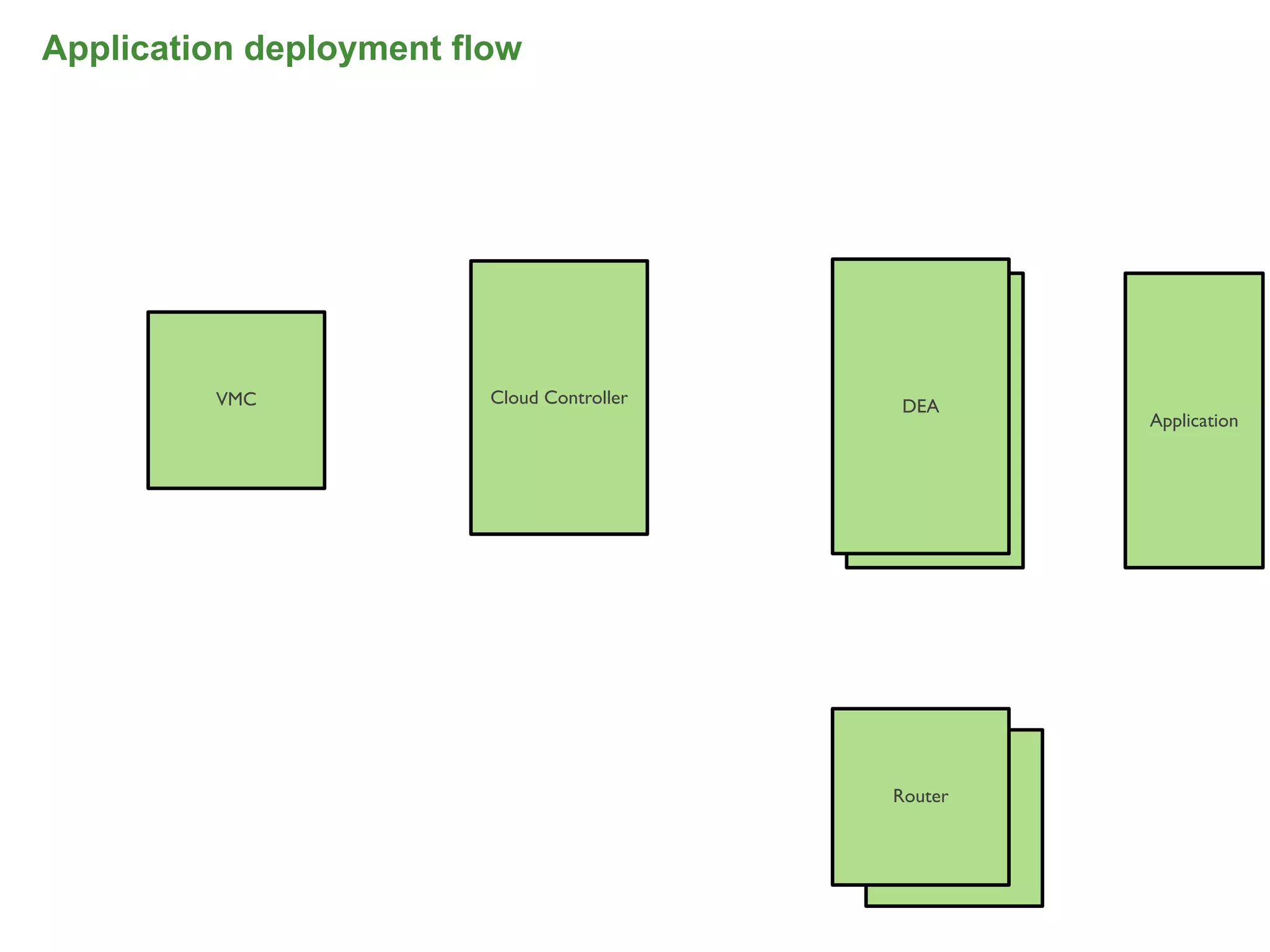 Application deployment flow




         VMC             Cloud Controller   DEA
                                             DEA        Application




                                            Router
                                               Router




                                                                 48
 