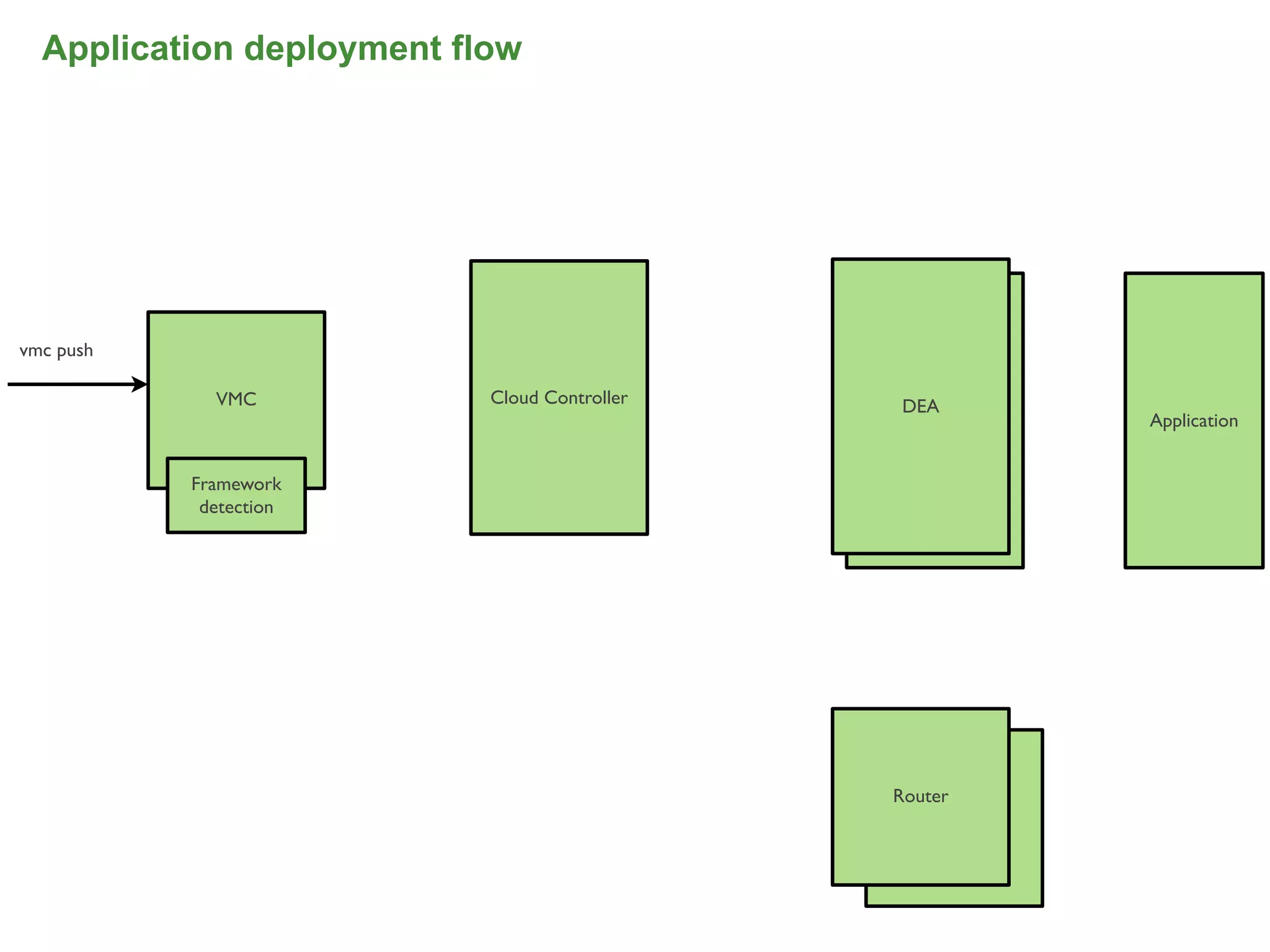 Application deployment flow




vmc push

             VMC           Cloud Controller   DEA
                                               DEA        Application


           Framework
            detection




                                              Router
                                                 Router




                                                                   48
 