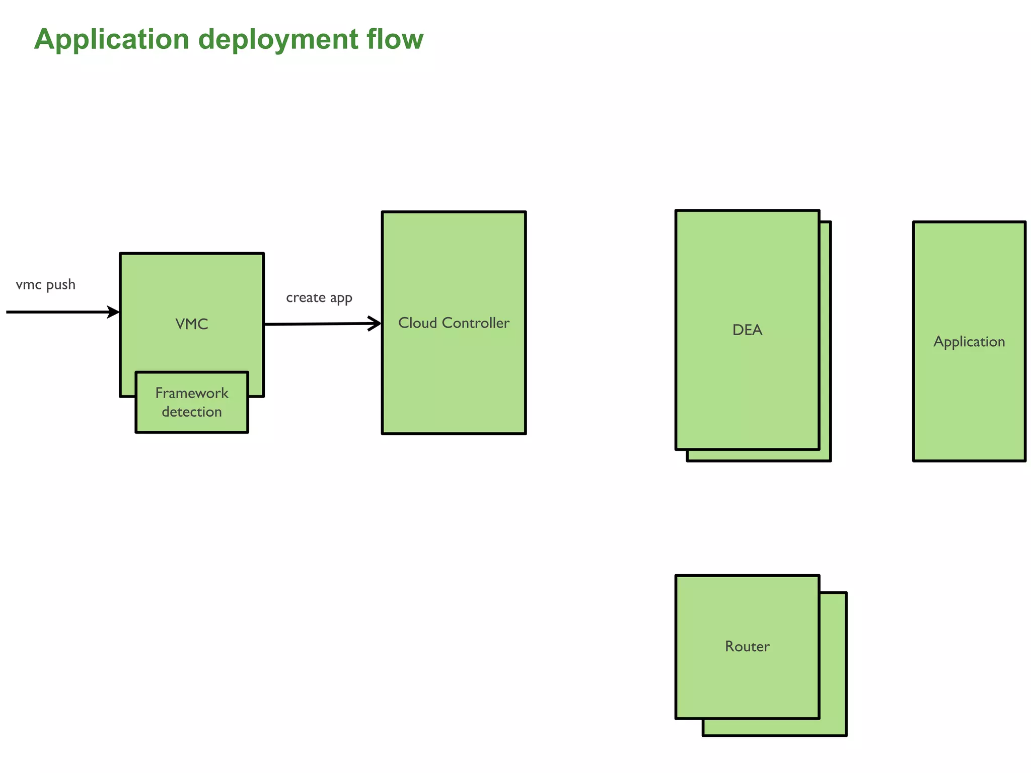 Application deployment flow




vmc push
                        create app
             VMC                     Cloud Controller   DEA
                                                         DEA        Application


           Framework
            detection




                                                        Router
                                                           Router




                                                                             48
 