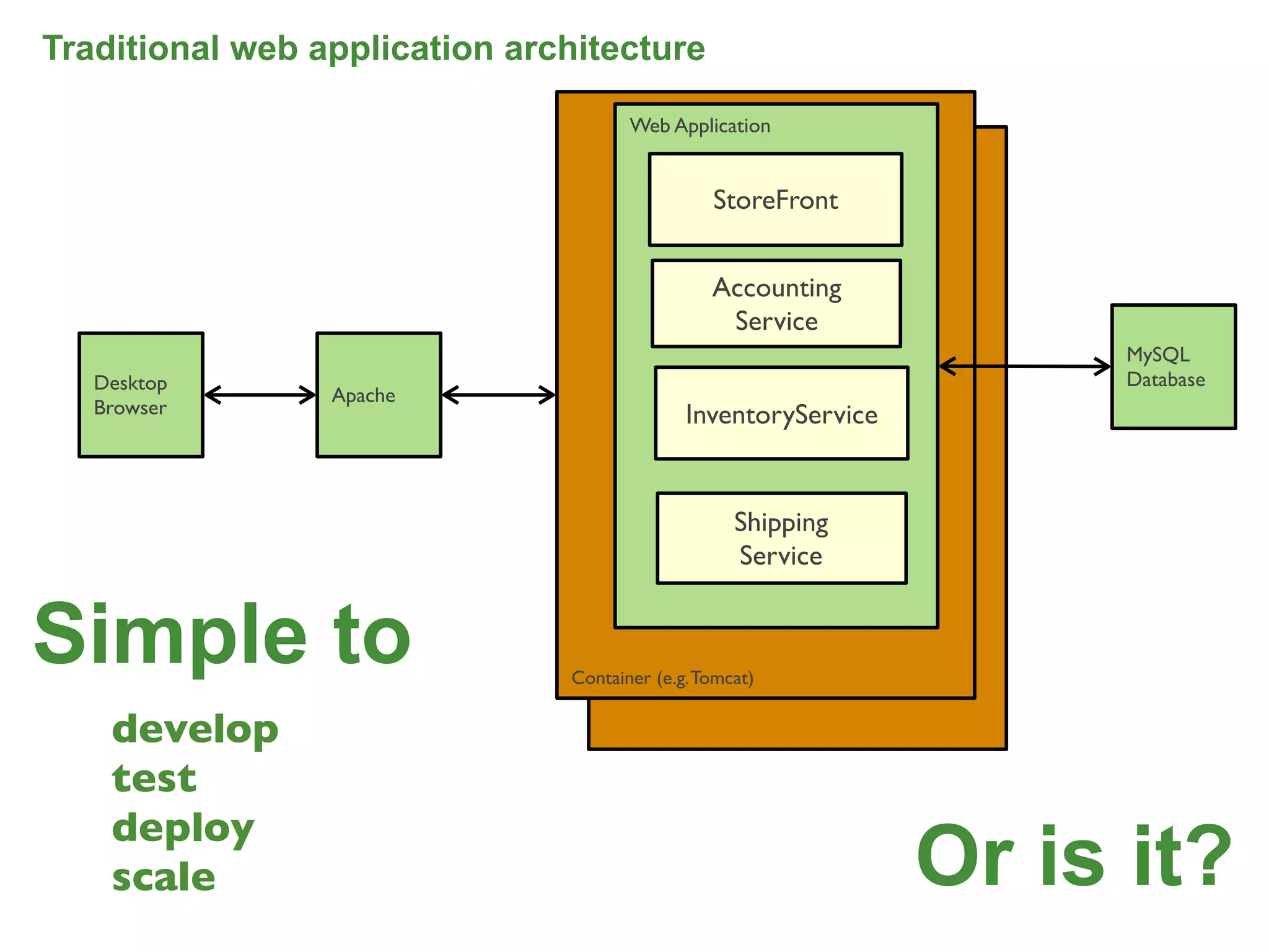 Traditional web application architecture

                                      Web Application


                                                StoreFront


                                                Accounting
                                                 Service
                                                                     MySQL
   Desktop                                                           Database
                 Apache
   Browser                                   InventoryService


                                                   Shipping
                                                   Service


Simple to                      Container (e.g. Tomcat)


    develop
    test
    deploy
    scale                                                       Or is it?       6
 