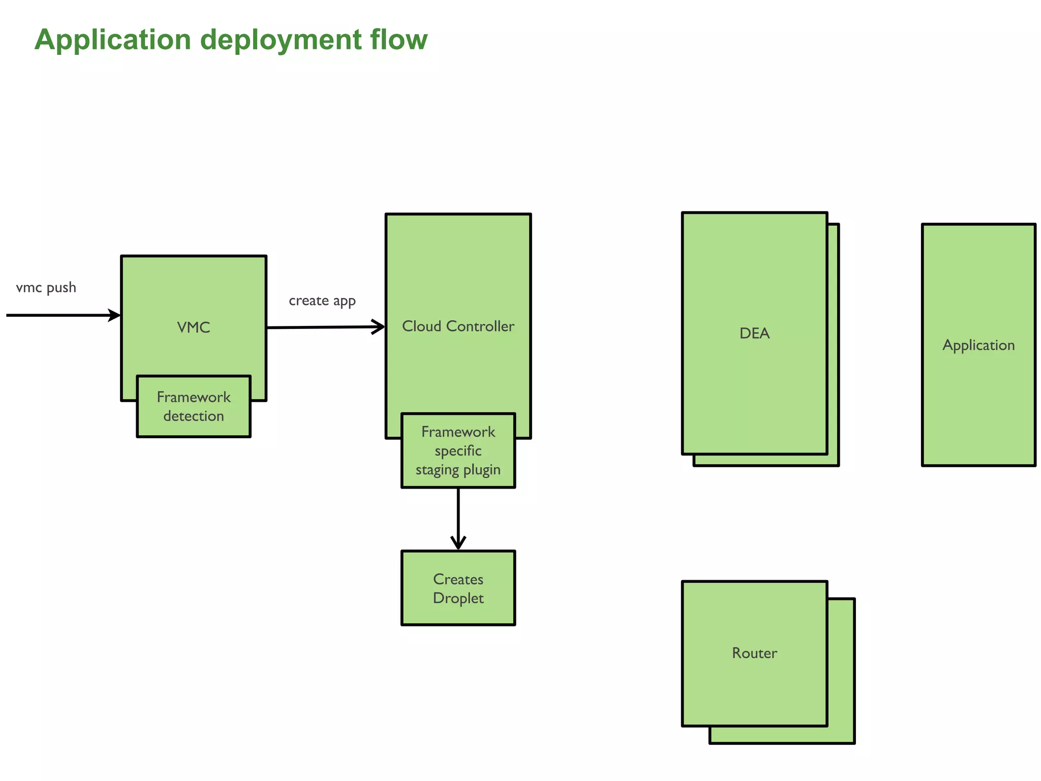 Application deployment flow




vmc push
                        create app
             VMC                     Cloud Controller   DEA
                                                         DEA        Application


           Framework
            detection
                                       Framework
                                         speciﬁc
                                      staging plugin




                                         Creates
                                         Droplet


                                                        Router
                                                           Router




                                                                             48
 