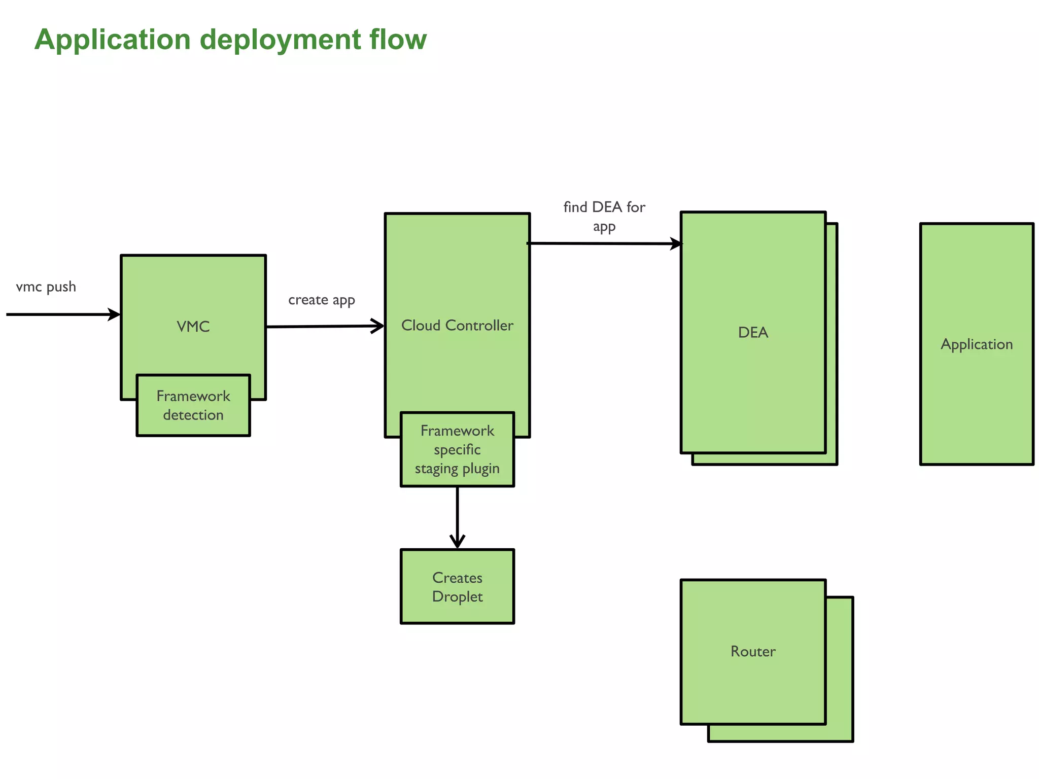 Application deployment flow




                                                        ﬁnd DEA for
                                                            app


vmc push
                        create app
             VMC                     Cloud Controller                 DEA
                                                                       DEA        Application


           Framework
            detection
                                       Framework
                                         speciﬁc
                                      staging plugin




                                         Creates
                                         Droplet


                                                                      Router
                                                                         Router




                                                                                           48
 