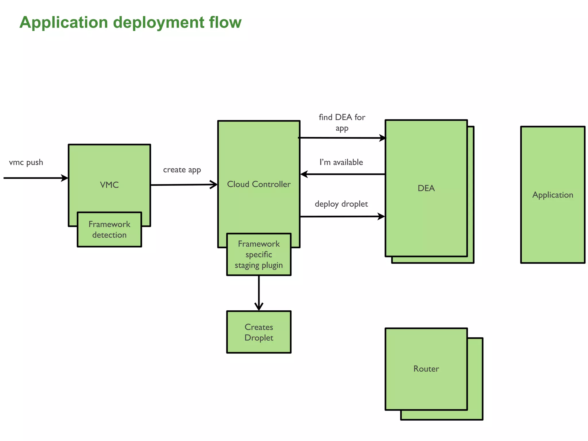 Application deployment flow




                                                         ﬁnd DEA for
                                                             app


vmc push                                                 I’m available
                        create app
             VMC                     Cloud Controller                    DEA
                                                                          DEA        Application
                                                        deploy droplet

           Framework
            detection
                                       Framework
                                         speciﬁc
                                      staging plugin




                                         Creates
                                         Droplet


                                                                         Router
                                                                            Router




                                                                                              48
 