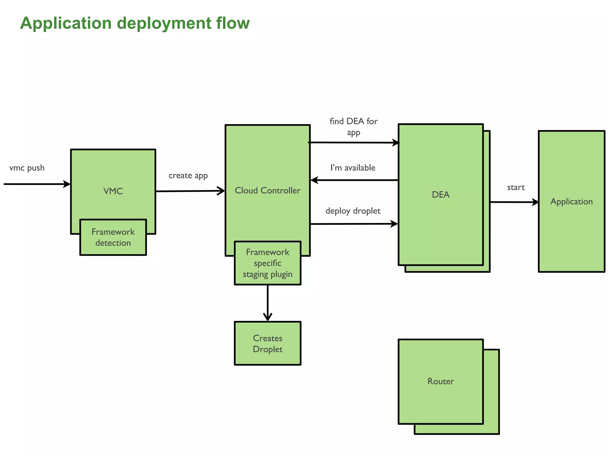 Application deployment flow




                                                         ﬁnd DEA for
                                                             app


vmc push                                                 I’m available
                        create app
             VMC                     Cloud Controller                                start
                                                                         DEA
                                                                          DEA                Application
                                                        deploy droplet

           Framework
            detection
                                       Framework
                                         speciﬁc
                                      staging plugin




                                         Creates
                                         Droplet


                                                                         Router
                                                                            Router




                                                                                                      48
 