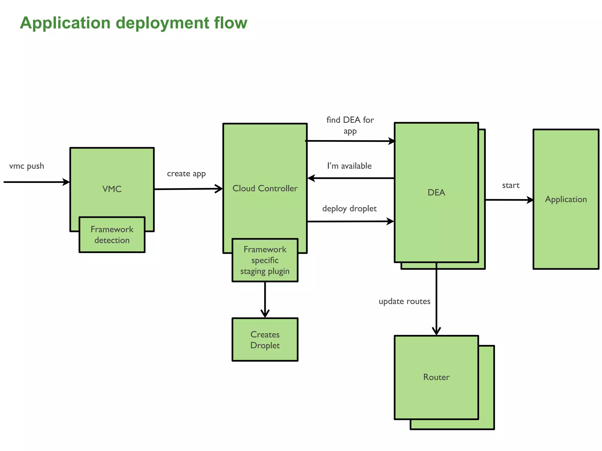 Application deployment flow




                                                         ﬁnd DEA for
                                                             app


vmc push                                                 I’m available
                        create app
             VMC                     Cloud Controller                                           start
                                                                                     DEA
                                                                                      DEA               Application
                                                        deploy droplet

           Framework
            detection
                                       Framework
                                         speciﬁc
                                      staging plugin


                                                                         update routes


                                         Creates
                                         Droplet


                                                                                    Router
                                                                                       Router




                                                                                                                 48
 