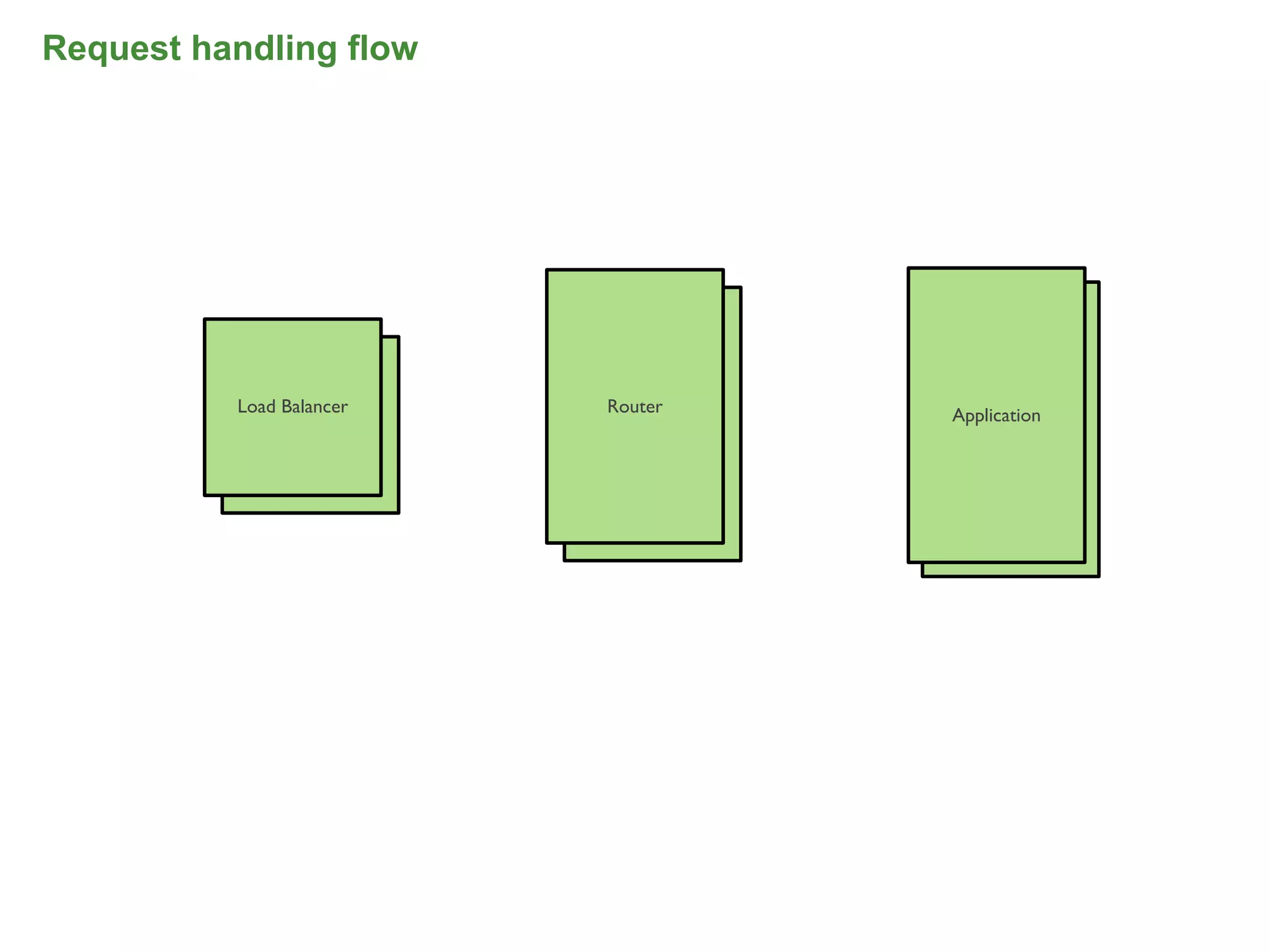 Request handling flow




          Load Balancer     Router     Application
            Load Balancer     Router        DEA




                                                     53
 