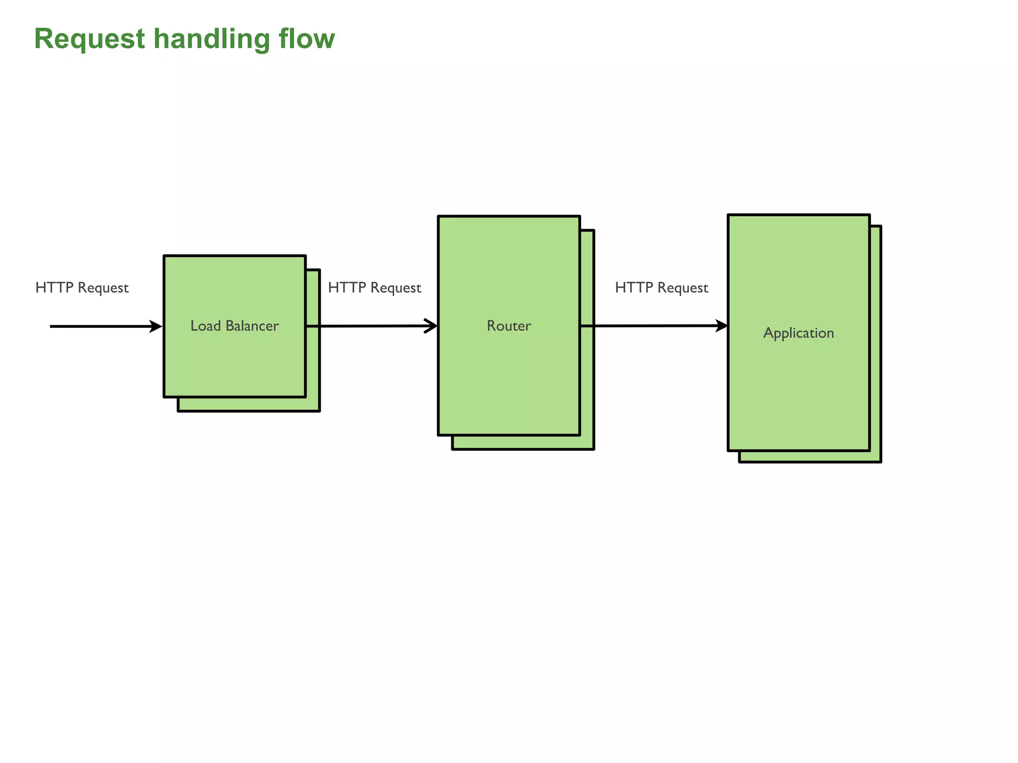 Request handling flow




HTTP Request                     HTTP Request              HTTP Request

               Load Balancer                    Router                    Application
                 Load Balancer                    Router                       DEA




                                                                                        53
 