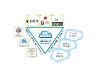 .js
             Ap




                                                           ce
                                                                     Private
                p
                lic


 Data




                                                          rfa
Services
                                                                     Clouds
                     at




                                                          te
                       io




                                                        In
                       n




                                                    er
                        Se




                                                   vid
                           r




                                                                Public
                            vic




                                                    o
                                                                Clouds
                                e




                                                 Pr
      Msg Services
                                In




                                            ud
                                  te




                                             o
                                    rfa



                                          Cl
                                     ce




                      Other
                                                        Micro
                     Services                           Clouds
 