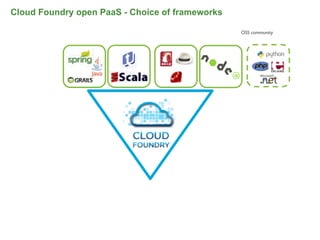 Cloud Foundry open PaaS - Choice of frameworks

                                                 OSS community
 
