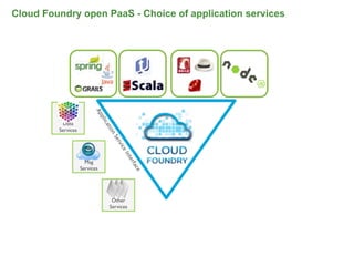 Cloud Foundry open PaaS - Choice of application services




                          Ap
                             p lic



          Data
                                at



         Services
                                 io
                                     n
                                      Se
                                         r
                                         vic
                                             e
                                             In
                                               te




                      Msg
                                                 rfa




                    Services
                                                  ce




                                      Other
                                     Services
 