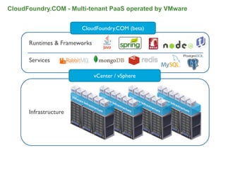 CloudFoundry.COM - Multi-tenant PaaS operated by VMware


                       CloudFoundry.COM (beta)

      Runtimes & Frameworks

      Services

                              vCenter / vSphere




      Infrastructure




                                                          24
 