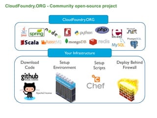 CloudFoundry.ORG - Community open-source project


                                   CloudFoundry.ORG




                                    Your Infrastructure

      Download                    Setup                Setup    Deploy Behind
       Code                    Environment            Scripts     Firewall




             Apache2 license




                                                                                26
 