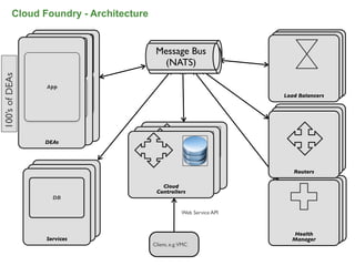 Cloud Foundry - Architecture


                                         Message Bus
                                         Message Bus
                   Web
                  Web                    Message Bus
                                           (NATS)
                                          (NATS)
                                           (NATS)
100’s of DEAs




                App
                                                                        Load Balancers
                                                                       Load Balancers
                     App                                              Load Balancers
                   App




                     DEAs
                  DEAs
                DEAs



                                                                           Routers
                                                                          Routers
                                                                         Routers
                                                Cloud
                                             Cloud
                                             Controllers
                                           Cloud
                                           Controllers
                     DB                  Controllers
                   DB
                  DB

                                                    Web Service API


                    Services                                              Health
                                                                         Health
                  Services                                              Health
                                                                          Manager
                Services                                                 Manager
                                                                        Manager
                                        Client, e.g.VMC
 