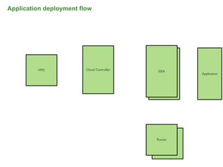 Application deployment flow




         VMC             Cloud Controller   DEA
                                             DEA        Application




                                            Router
                                               Router




                                                                 48
 