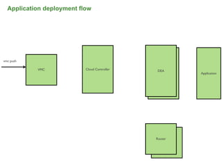 Application deployment flow




vmc push

           VMC             Cloud Controller   DEA
                                               DEA        Application




                                              Router
                                                 Router




                                                                   48
 