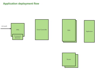 Application deployment flow




vmc push

             VMC           Cloud Controller   DEA
                                               DEA        Application


           Framework
            detection




                                              Router
                                                 Router




                                                                   48
 