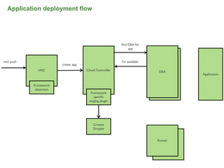 Application deployment flow




                                                        ﬁnd DEA for
                                                            app


vmc push                                                I’m available
                        create app
             VMC                     Cloud Controller                   DEA
                                                                         DEA        Application


           Framework
            detection
                                       Framework
                                         speciﬁc
                                      staging plugin




                                         Creates
                                         Droplet


                                                                        Router
                                                                           Router




                                                                                             48
 