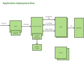 Application deployment flow




                                                         ﬁnd DEA for
                                                             app


vmc push                                                 I’m available
                        create app
             VMC                     Cloud Controller                                start
                                                                         DEA
                                                                          DEA                Application
                                                        deploy droplet

           Framework
            detection
                                       Framework
                                         speciﬁc
                                      staging plugin




                                         Creates
                                         Droplet


                                                                         Router
                                                                            Router




                                                                                                      48
 