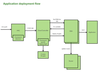 Application deployment flow




                                                         ﬁnd DEA for
                                                             app


vmc push                                                 I’m available
                        create app
             VMC                     Cloud Controller                                           start
                                                                                     DEA
                                                                                      DEA               Application
                                                        deploy droplet

           Framework
            detection
                                       Framework
                                         speciﬁc
                                      staging plugin


                                                                         update routes


                                         Creates
                                         Droplet


                                                                                    Router
                                                                                       Router




                                                                                                                 48
 