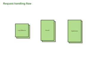 Request handling flow




          Load Balancer     Router     Application
            Load Balancer     Router        DEA




                                                     53
 