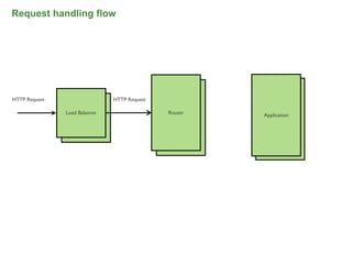 Request handling flow




HTTP Request                     HTTP Request

               Load Balancer                    Router     Application
                 Load Balancer                    Router        DEA




                                                                         53
 