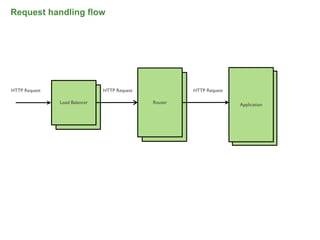 Request handling flow




HTTP Request                     HTTP Request              HTTP Request

               Load Balancer                    Router                    Application
                 Load Balancer                    Router                       DEA




                                                                                        53
 