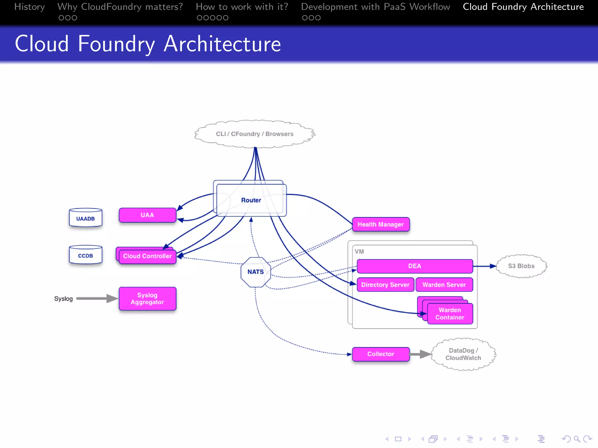 History

Why CloudFoundry matters?
...

How to work with it?
.....

Development with PaaS Workﬂow
...

Cloud Foundry Architecture

Cloud Foundry Architecture

.
.. ..

. . . . . . . . . . . . . .
.. .. .. .. .. .. .. .. .. .. .. .. .. ..

.
..

.

. . .
.. .. ..

 