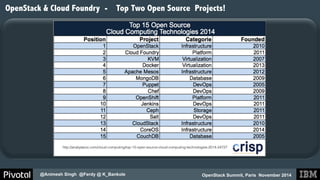 OpenStack & Cloud Foundry - Top Two Open Source Projects! 
http://analystpov.com/cloud-computing/top-15-open-source-cloud-computing-technologies-2014-24727! 
OpenStack Summit, Paris November 2014 
@Animesh Singh @Ferdy @ K_Bankole 
 