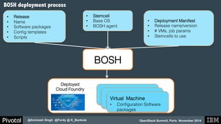 OpenStack Summit, Paris November 2014 
BOSH deployment process 
@Animesh Singh @Ferdy @ K_Bankole 
• Deployment Manifest! 
• Release name/version! 
• # VMs, job params! 
• Stemcells to use! 
• Stemcell! 
• Base OS! 
• BOSH agent! 
! 
! 
! 
• Release! 
• Name! 
• Software packages! 
• Config templates! 
• Scripts! 
! 
! 
! 
! 
BOSH! 
! 
! 
! 
! 
Virtual Machine! 
• Configuration Software 
packages! 
Deployed! 
Cloud Foundry! 
 