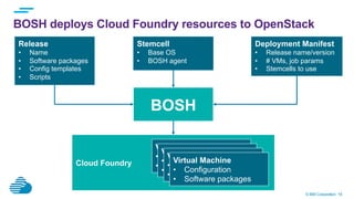 © IBM Corporation 19
BOSH deploys Cloud Foundry resources to OpenStack
Deployment Manifest
•  Release name/version
•  # VMs, job params
•  Stemcells to use
Stemcell
•  Base OS
•  BOSH agent
Release
•  Name
•  Software packages
•  Config templates
•  Scripts
BOSH
Cloud Foundry
Virtual Machine
•  Configuration
•  Software Packages
Virtual Machine
•  Configuration
•  Software Packages
Virtual Machine
•  Configuration
•  Software Packages
Virtual Machine
•  Configuration
•  Software packages
 