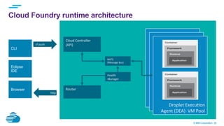 © IBM Corporation 30
Cloud Foundry runtime architecture
Eclipse
IDE
CLI
Browser
	
  	
  cf	
  push	
  
hBp	
  	
  	
  
Cloud	
  Controller	
  
(API)	
  
	
  
Router	
  
DEA	
  Pool	
  	
  	
  
DEA	
  Pool	
  	
  	
  Droplet	
  ExecuGon	
  	
  
Agent	
  (DEA)	
  	
  VM	
  Pool	
  	
  	
  
NATS	
  
(Message	
  bus)	
  
Health	
  
Manager	
  
 