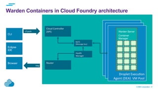 © IBM Corporation 31
Warden Containers in Cloud Foundry architecture
Eclipse
IDE
CLI
Browser
	
  	
  cf	
  push	
  
hBp	
  	
  	
  
Cloud	
  Controller	
  
(API)	
  
	
  
Router	
  
DEA	
  Pool	
  	
  	
  
DEA	
  Pool	
  	
  	
  Droplet	
  ExecuGon	
  	
  
Agent	
  (DEA)	
  	
  VM	
  Pool	
  	
  	
  
NATS	
  
(Message	
  bus)	
  
Health	
  
Manager	
  
Warden Server
Container
Manager
 