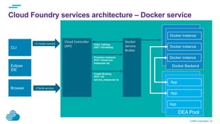 © IBM Corporation 32
Cloud Foundry services architecture – Docker service
Eclipse
IDE
CLI
Browser
	
  	
  cf	
  create-­‐service	
  
Cloud	
  Controller	
  
(API)	
  
Docker	
  
Service	
  
Broker	
  
Provision Instance
(PUT /v2/service
instances/:id)
Create Binding
(PUT /v2/
service_instances/:id
Fetch Catalog
(GET /v2/catalog
DEA	
  Pool	
  	
  	
  
Docker Backend
Docker instance
Docker instance
DEA	
  Pool	
  	
  	
  
DEA Pool
App
App
Docker instance
App
	
  	
  cf	
  bind-­‐service	
  
 