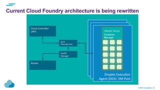 © IBM Corporation 33
Current Cloud Foundry architecture is being rewritten
Cloud	
  Controller	
  
(API)	
  
	
  
Router	
  
DEA	
  Pool	
  	
  	
  
DEA	
  Pool	
  	
  	
  Droplet	
  ExecuGon	
  	
  
Agent	
  (DEA)	
  	
  VM	
  Pool	
  	
  	
  
NATS	
  
(Message	
  bus)	
  
Health	
  
Manager	
  
Warden Server
Container
Manager
 