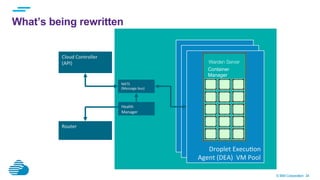 © IBM Corporation 34
Cloud	
  Controller	
  
(API)	
  
	
  
Router	
  
DEA	
  Pool	
  	
  	
  
DEA	
  Pool	
  	
  	
  Droplet	
  ExecuGon	
  	
  
Agent	
  (DEA)	
  	
  VM	
  Pool	
  	
  	
  
NATS	
  
(Message	
  bus)	
  
Health	
  
Manager	
  
Warden Server
Container
Manager
What’s being rewritten
 
