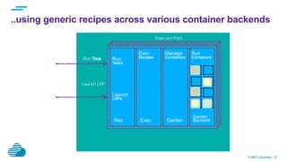 © IBM Corporation 37
..using generic recipes across various container backends
Run Task!
Launch LRP!
Executor Pool
Run
Tasks!
Launch
LRPs!
Rep
Exec
Recipes!
Exec Garden
Manage
Containers!
Garden
Backend
Run
Containers!
 