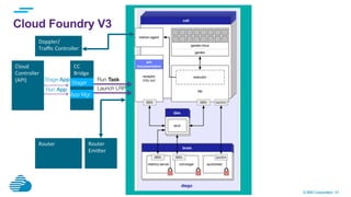 © IBM Corporation 41
CC	
  	
  
Bridge	
  
Cloud Foundry V3
Cloud	
  	
  
Controller	
  
(API)	
  
	
  
Router	
   Router	
  
EmiBer	
  
Doppler/	
  
Traﬃc	
  Controller	
  
Run App!
Stager
Stage App!
App Mgr
Run Task!
Launch LRP!
 