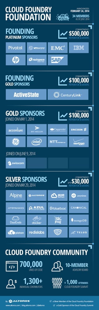 Cloud Foundry Foundation Infographics 2014