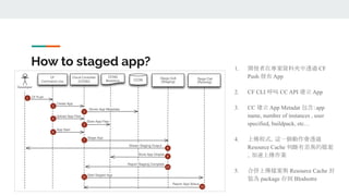 How to staged app? 1. 開發者在專案資料夾中透過 CF
Push 發布 App
2. CF CLI 呼叫 CC API 建立 App
3. CC 建立 App Metadat 包含：app
name, number of instances , user
specified, buildpack, etc…
4. 上傳程式，這一個動作會透過
Resource Cache 判斷有差異的檔案
，加速上傳作業
5. 合併上傳檔案與 Resource Cache 封
裝為 package 存到 Blodsotre
 