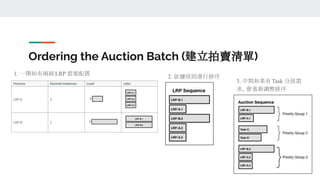 Ordering the Auction Batch (建立拍賣清單)
1. 一開始有兩組LRP 需要配置
2. 依據原則進行排序
3. 中間如果有Task 分派需
求，會重新調整排序
 