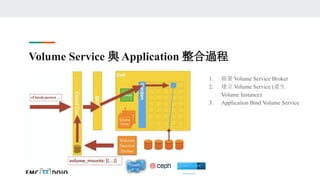 Volume Service 與 Application 整合過程
1. 佈署 Volume Service Broker
2. 建立 Volume Service (產生
Volume Instance)
3. Application Bind Volume Service
 