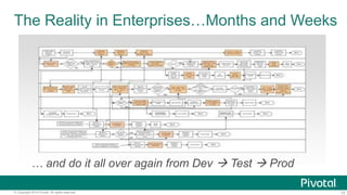 10© Copyright 2014 Pivotal. All rights reserved.
The Reality in Enterprises…Months and Weeks
… and do it all over again from Dev  Test  Prod
 