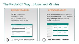 22© Copyright 2014 Pivotal. All rights reserved.
DEVELOPER AGILITY OPERATORS AGILITY
The Pivotal CF Way…Hours and Minutes
App Deployment: 30-90 seconds
target <my cloud>
push <my app>
bind <my services>
scale <my app> +1000
Cloud Deployment: 2-4 hours
provision cloud <Public/Private>
provision service <PaaS,Hadoop...>
upgrade/update <my cloud>
scale <my cloud>
 