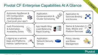 23© Copyright 2014 Pivotal. All rights reserved.
Pivotal CF Enterprise Capabilities At A Glance
Application
Containerization &
Cluster Scheduling
Logging as a service,
Apps and Platforms
metrics / performance
Native & Extended
Data, Mobile and
Platform Services
App Health Mng,
Load Balancing,
Rapid Scaling,
Application
Network Security
Groups
Automatic AppServer &
OS Configuration
with Buildpacks
(“just push your app”)
Application to
Services Binding
and Access
IaaS Provisioning
& Automation,
Availability Zones
Policy, Identity
and Roles
Management
 