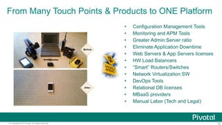 25© Copyright 2014 Pivotal. All rights reserved.
From Many Touch Points & Products to ONE Platform
• Configuration Management Tools
• Monitoring and APM Tools
• Greater Admin:Server ratio
• Eliminate Application Downtime
• Web Servers & App Servers licenses
• HW Load Balancers
• “Smart” Routers/Switches
• Network Virtualization SW
• DevOps Tools
• Relational DB licenses
• MBaaS providers
• Manual Labor (Tech and Legal)
 