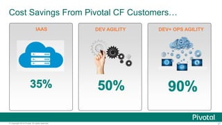 27© Copyright 2014 Pivotal. All rights reserved.
Cost Savings From Pivotal CF Customers…
DEV AGILITY DEV+ OPS AGILITYIAAS
 