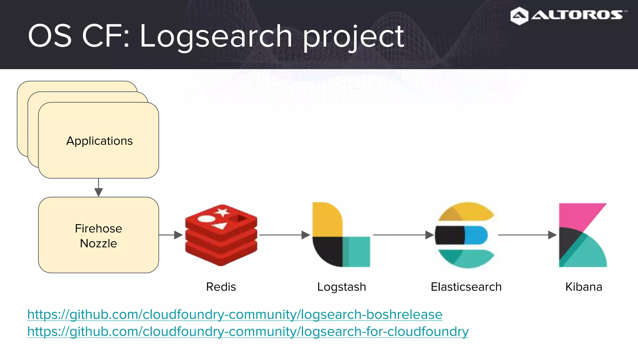 OS CF: Logsearch project
Applications
Firehose
Nozzle
Logstash Elasticsearch KibanaRedis
https://github.com/cloudfoundry-community/logsearch-boshrelease
https://github.com/cloudfoundry-community/logsearch-for-cloudfoundry
 