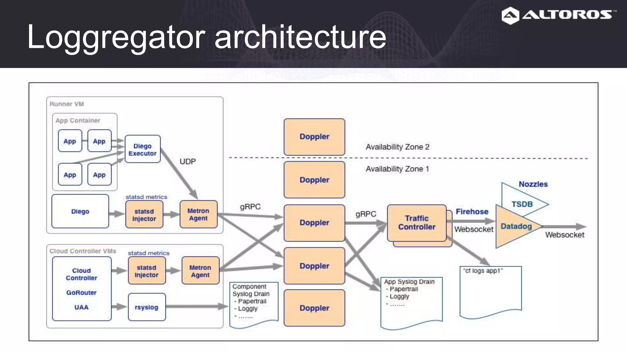 Loggregator architecture
 